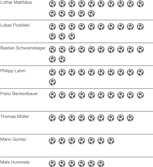 Liste von Fußballspielern mit Punktzahlen in Form von Fußbällen.