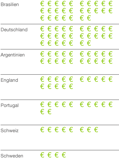 Tabelle mit Euro-Symbolen für verschiedene Länder.
