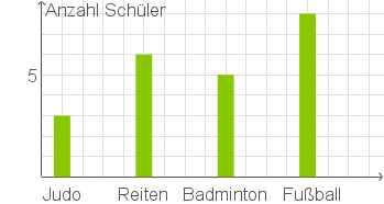 Balkendiagramm zeigt die Anzahl der Schüler in verschiedenen Sportarten: Judo, Reiten, Badminton und Fußball.