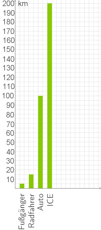 Balkendiagramm zeigt Geschwindigkeiten von Fußgängern, Radfahrern, Autos und ICEs in km/h.