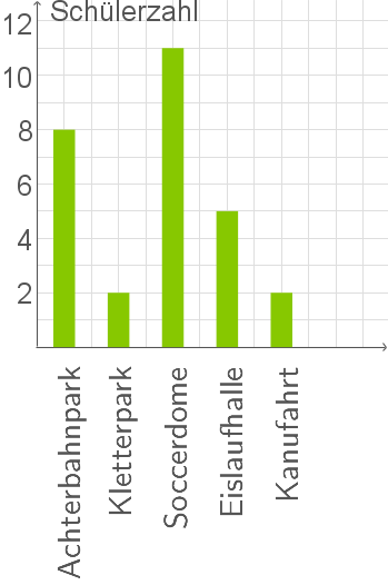 Balkendiagramm zeigt die Schülerzahlen für verschiedene Freizeitaktivitäten.