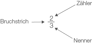 Diagramm, das den Bruch 2/3 mit Zähler und Nenner erklärt.