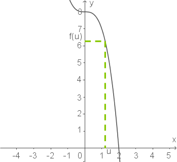 Graph einer Funktion mit gekennzeichnetem Punkt und Achsenbeschriftung.