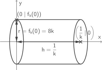 Rotation um die <img alt = '\(x\)' class='mathjax-formula' src='https://mathjax.schullv.de/2d711642b726b04401627ca9fbac32f5c8530fb1903cc4db02258717921a4881?color=5a5a5a'/>-Achse