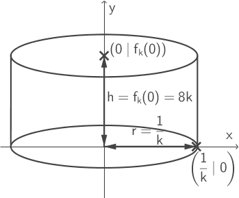 Rotation um die <img alt = '\(y\)' class='mathjax-formula' src='https://mathjax.schullv.de/a1fce4363854ff888cff4b8e7875d600c2682390412a8cf79b37d0b11148b0fa?color=5a5a5a'/>-Achse