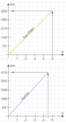 Geschwindigkeit: Unterschiedliche Größen bestimmen (Digitales Schulbuch ...
