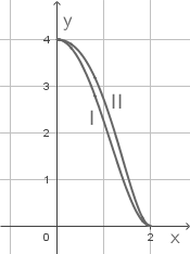 Graphen Zuordnung