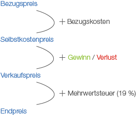 Prozente: Gewinn- und Verlustrechnung (Digitales Schulbuch ...