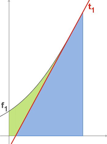 Diagramm mit einer Kurve, einem roten Lineal und einem blauen Rechteck. Mathematische Darstellung von Funktionen.