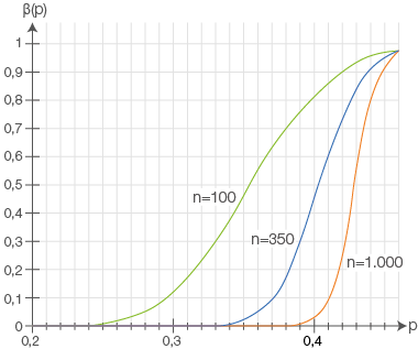 Grafik mit Kurven, die den Zusammenhang zwischen n und p darstellen. Beschriftungen für n=100, n=350 und n=1000.