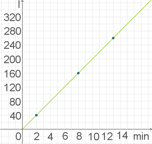 Lineare Funktionen: Berechnen (Digitales Schulbuch Mathe)