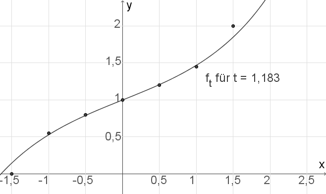 Graph einer Funktion mit Achsen und einer Kurve, die einen Wert anzeigt.