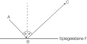 Diagramm zeigt einen Winkel B mit Linien A und C und einer spiegelnden Fläche F.