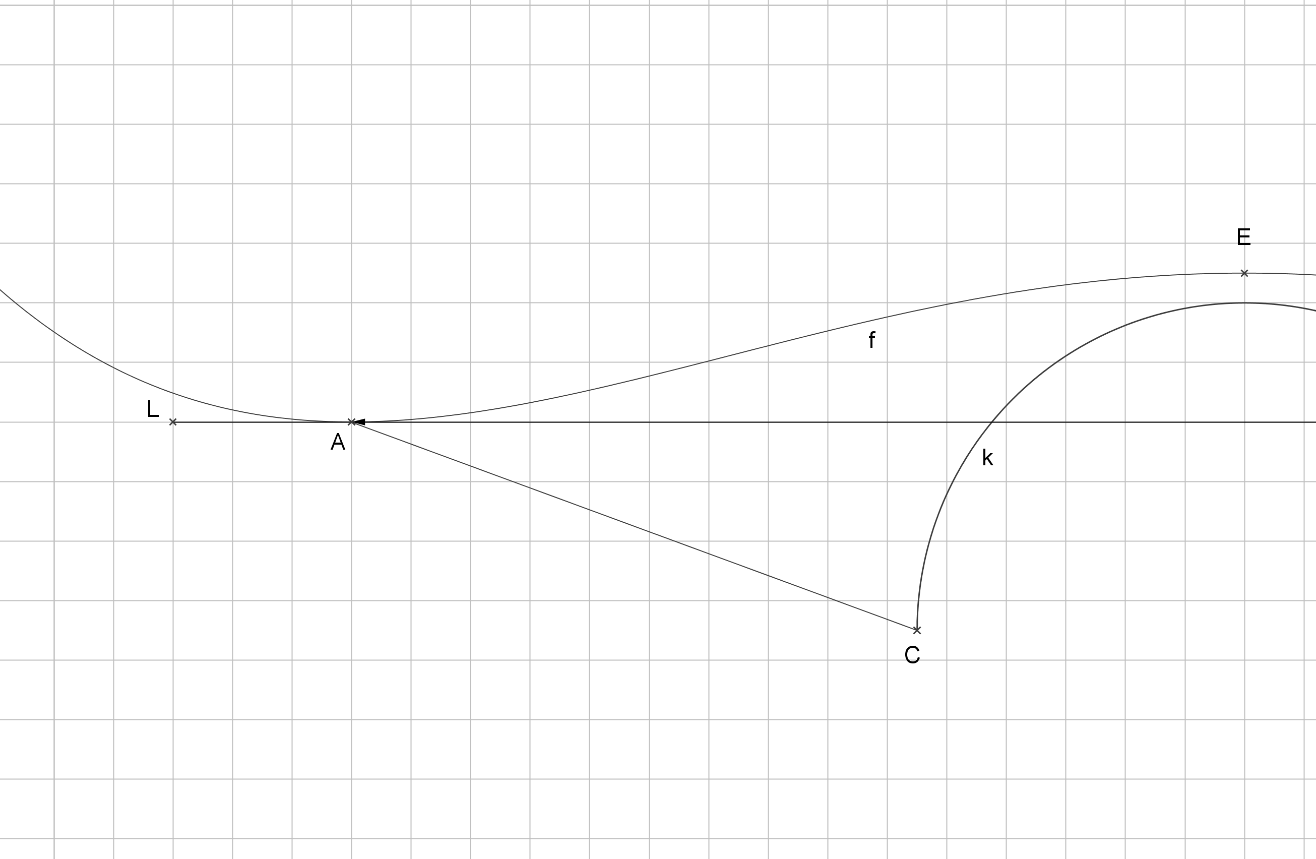 Grafik mit einem Kurvenverlauf auf einem Gitterhintergrund.