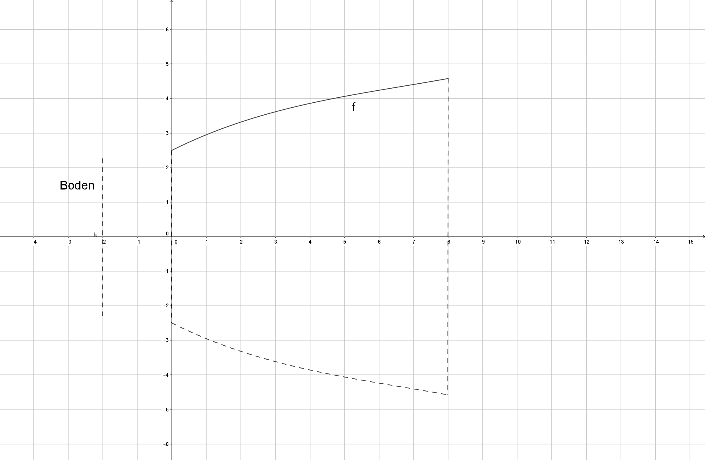 Graphische Darstellung eines Diagramms auf einem karierten Hintergrund.