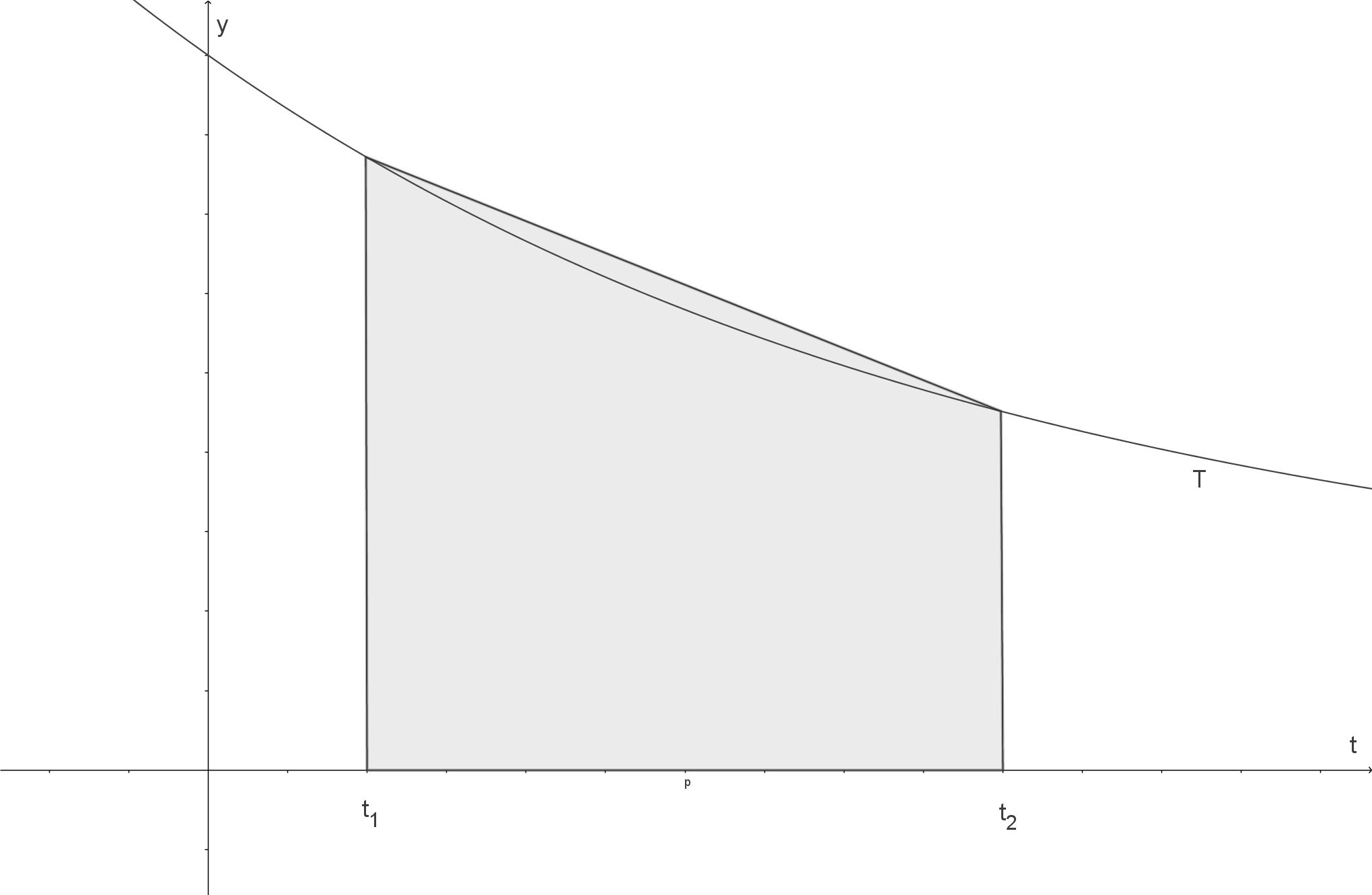 Diagramm zeigt eine grafische Darstellung mit Achsen für y, T, p und t.
