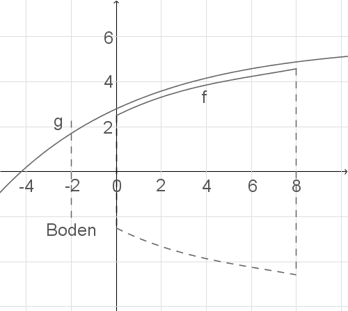 Diagramm mit Kurven und Achsenbeschriftungen, das verschiedene Werte darstellt.
