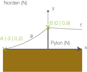 Grafik mit Koordinatensystem, Punkten A und B sowie einer Pylon-Darstellung in Nordausrichtung.