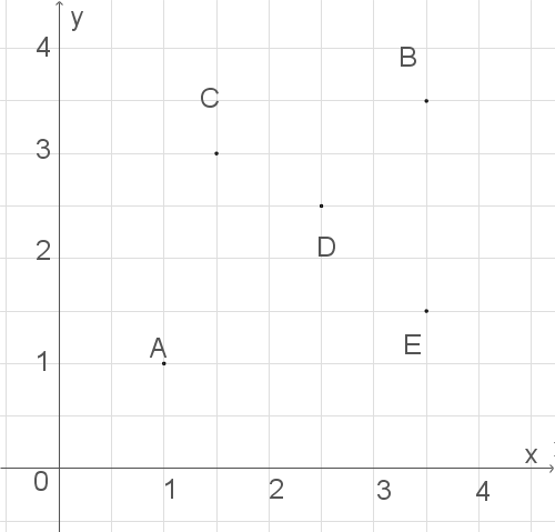 Koordinatensystem mit Achsen, Punkten A, B, C, D und E.