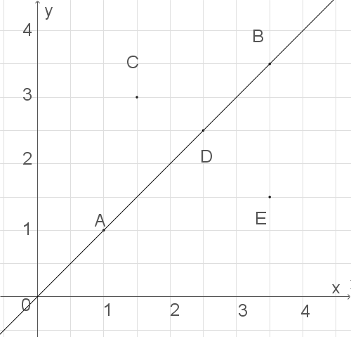 Koordinatensystem mit Punkten A, B, C, D und E in einem Gitter.