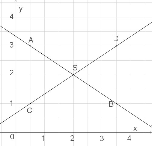 Koordinatensystem mit Punkten A, B, C, D und S auf einem Raster.