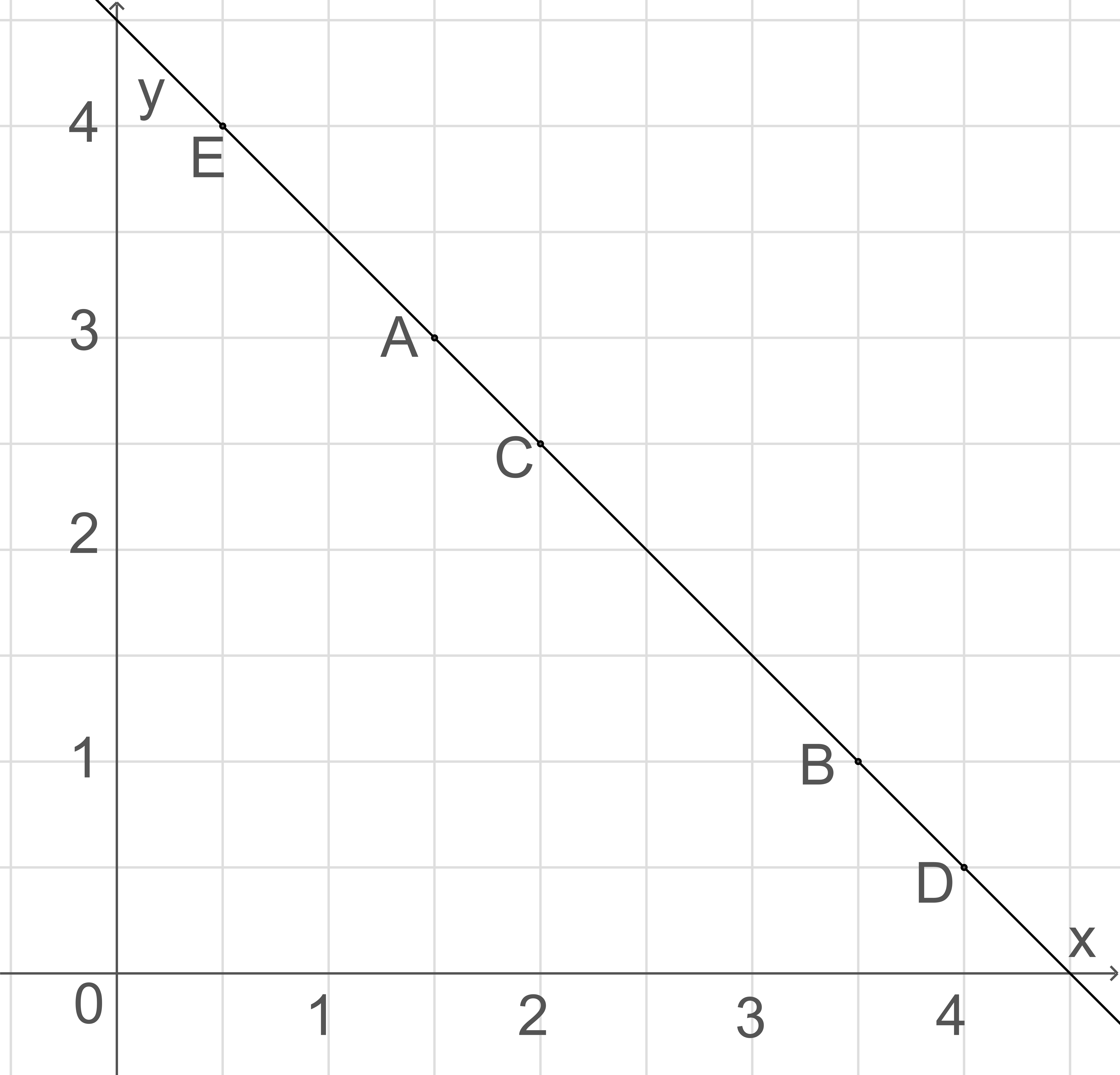 Ein Koordinatensystem mit Achsenbeschriftungen und Punkten A, B, C, D, E.