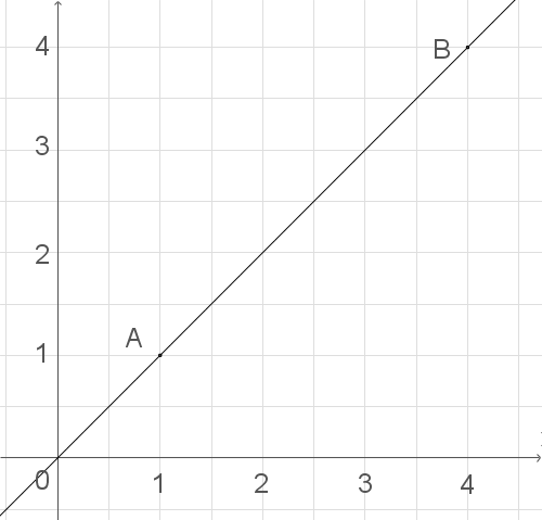 Ein Koordinatensystem mit einem Gitter und den Achsen A und B.