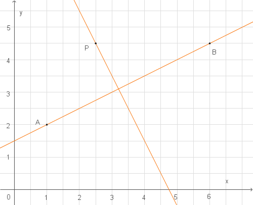 Diagramm mit einem Koordinatensystem und zwei Linien, die Punkte A, B, P markieren.