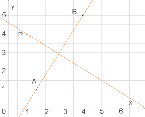 Diagramm mit einem orangefarbenen Liniengraphen und beschrifteten Punkten A, B und P auf einem Koordinatensystem.