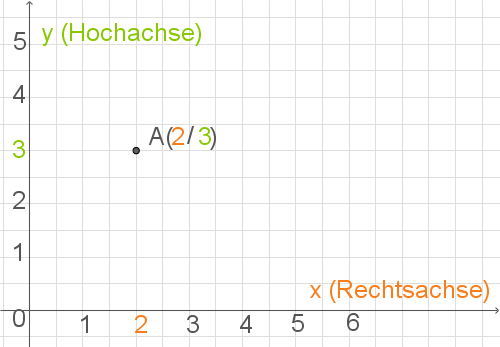 Koordinatensystem mit einem Punkt A bei (2, 3) und beschrifteten Achsen.