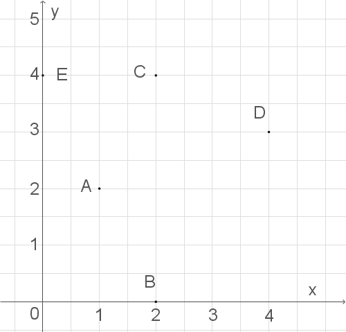 Koordinatensystem mit Punkten A, B, C, D, E auf einem Raster.