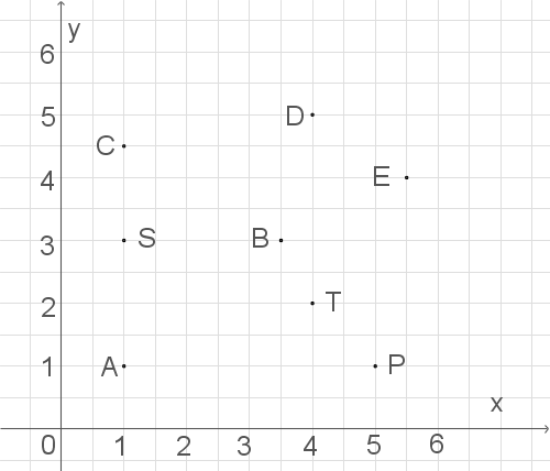 Koordinatensystem mit Punkten A, B, C, D, E, P, S und T auf einem Gitter.