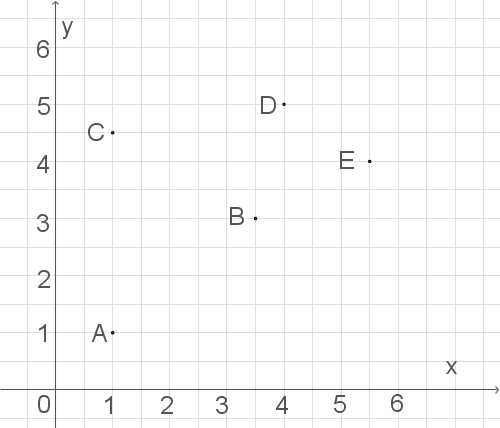 Koordinatensystem mit beschrifteten Punkten A, B, C, D und E auf einem Raster.