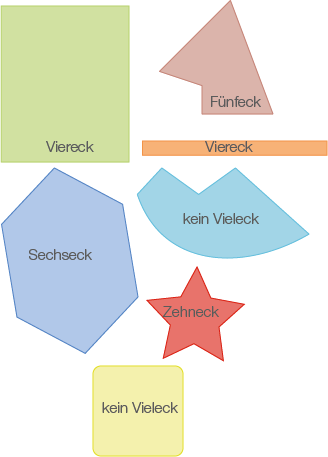 Abbildung von verschiedenen geometrischen Formen mit ihren Bezeichnungen, darunter Viereck, Fünfeck, Sechseck und Zehneck.