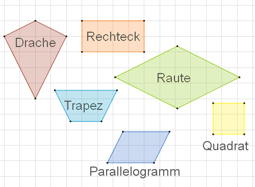 Geometrische Formen mit Beschriftungen: Drache, Rechteck, Raute, Trapez, Parallelogramm, Quadrat auf einem Gitterhintergrund.