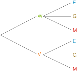 Diagramm mit Buchstaben und Verzweigungen, das verschiedene Kategorien darstellt.