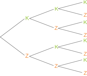 Diagramm mit K und Z, das eine Baumstruktur darstellt.