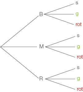 Baumdiagramm mit Verzweigungen und Farben für B, M und R.