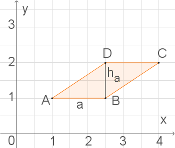 Diagramm eines Parallelogramms mit Beschriftungen und Koordinatensystem.