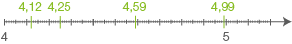 Grafische Darstellung einer Zahlenlinie von 4 bis 5 mit Markierungen bei 4,12, 4,25, 4,50 und 4,80.