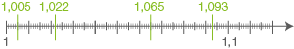 Grafische Darstellung einer Skala mit Werten von 1,005 bis 1,1.