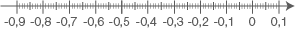 Skala mit Werten von -0,9 bis 0,1, dargestellt als horizontale Linie.