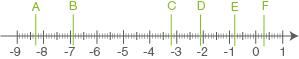 Skala mit Zahlen von -8 bis 1 und Buchstaben A bis F für mathematische oder statistische Zwecke.