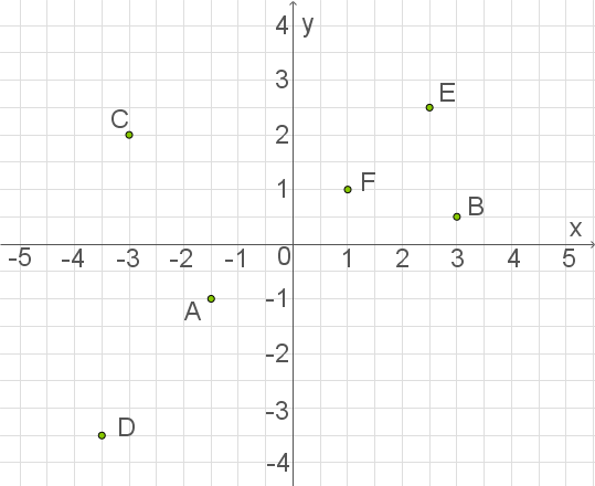 Koordinatensystem mit Punkten A, B, C, D, E und F in verschiedenen Positionen.