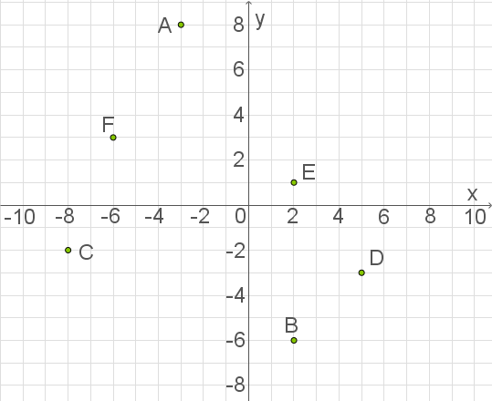 Koordinatensystem mit beschrifteten Punkten A, B, C, D, E und F auf einem Raster.