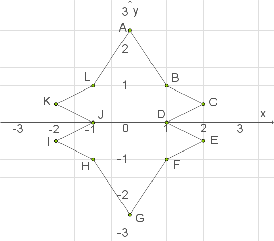 Grafik eines Koordinatensystems mit Punkten und Linien, die eine Form darstellen.