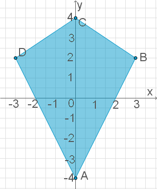 Diagramm eines blauen Vierecks im Koordinatensystem mit Achsenbeschriftung.