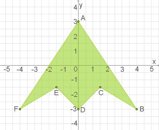Grafik eines grün gefärbten, geometrischen Körpers mit Koordinatensystem und markierten Punkten A, B, F und D.