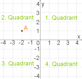 Koordinatensystem mit vier Quadranten und einem Punkt A im 2. Quadranten.