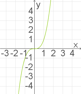 Graph einer Funktion mit grüner Linie auf einem koordinierten Gitter.